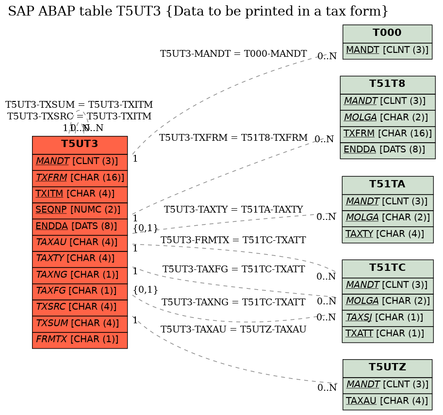 E-R Diagram for table T5UT3 (Data to be printed in a tax form)