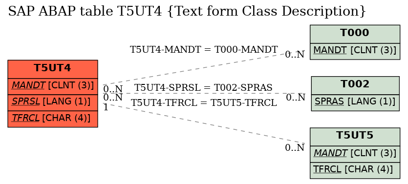 E-R Diagram for table T5UT4 (Text form Class Description)