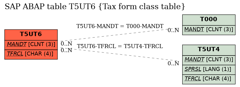 E-R Diagram for table T5UT6 (Tax form class table)