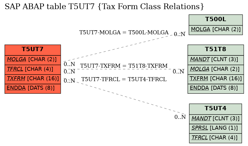 E-R Diagram for table T5UT7 (Tax Form Class Relations)