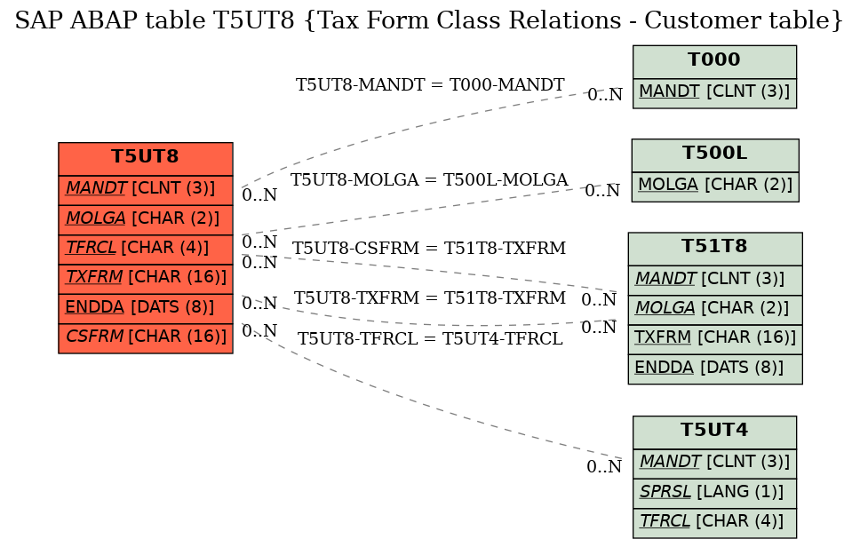 E-R Diagram for table T5UT8 (Tax Form Class Relations - Customer table)