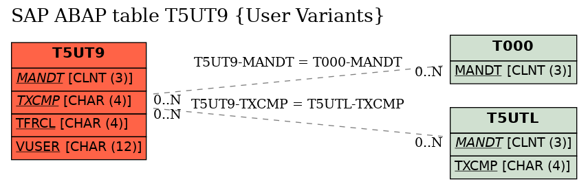 E-R Diagram for table T5UT9 (User Variants)