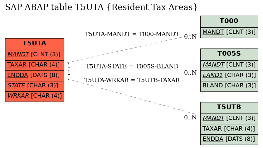 E-R Diagram for table T5UTA (Resident Tax Areas)