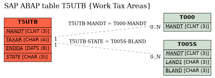 E-R Diagram for table T5UTB (Work Tax Areas)