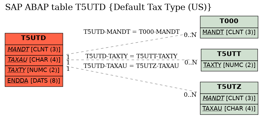 E-R Diagram for table T5UTD (Default Tax Type (US))