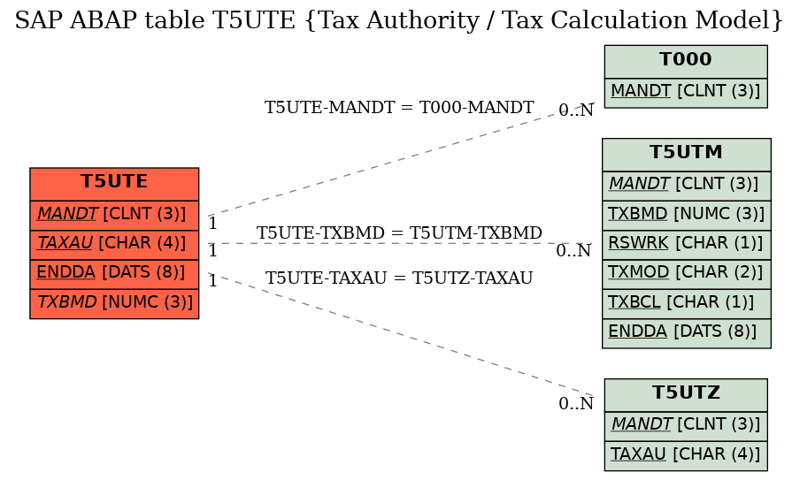 E-R Diagram for table T5UTE (Tax Authority / Tax Calculation Model)