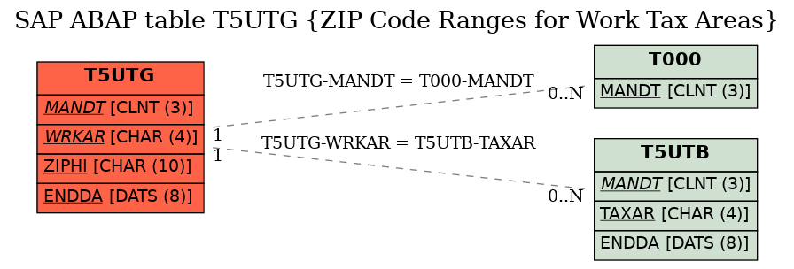 E-R Diagram for table T5UTG (ZIP Code Ranges for Work Tax Areas)