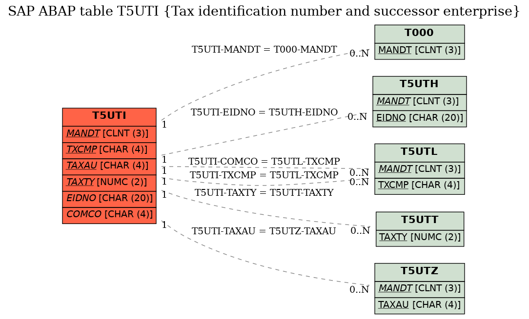 E-R Diagram for table T5UTI (Tax identification number and successor enterprise)