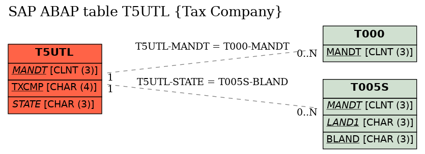 E-R Diagram for table T5UTL (Tax Company)