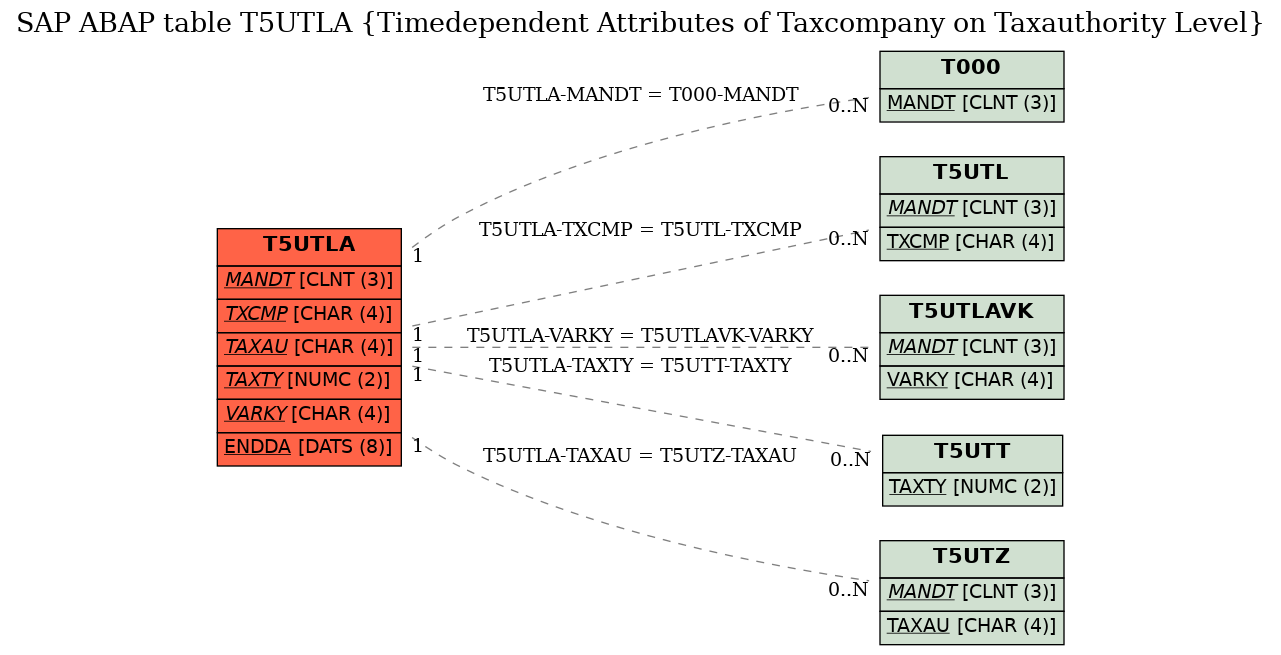 E-R Diagram for table T5UTLA (Timedependent Attributes of Taxcompany on Taxauthority Level)