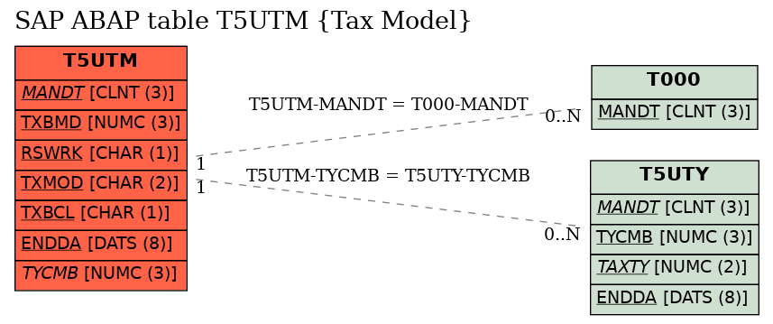 E-R Diagram for table T5UTM (Tax Model)