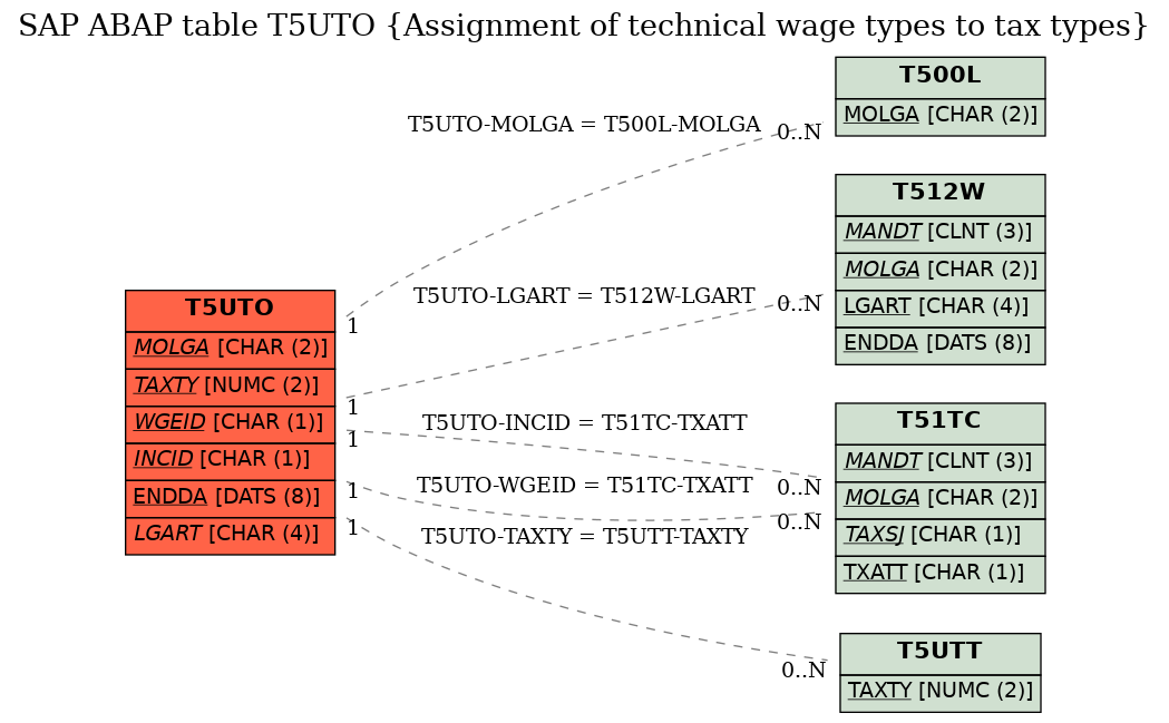 E-R Diagram for table T5UTO (Assignment of technical wage types to tax types)