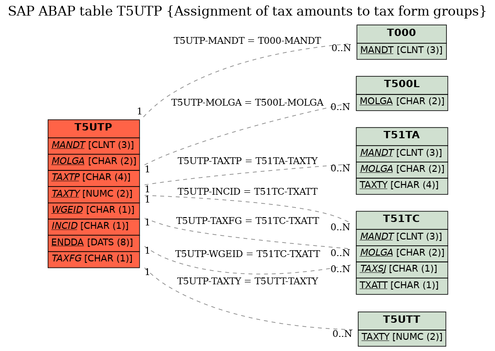 E-R Diagram for table T5UTP (Assignment of tax amounts to tax form groups)