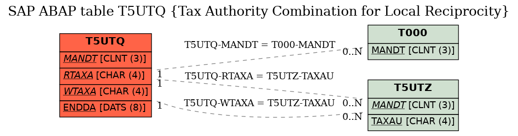 E-R Diagram for table T5UTQ (Tax Authority Combination for Local Reciprocity)