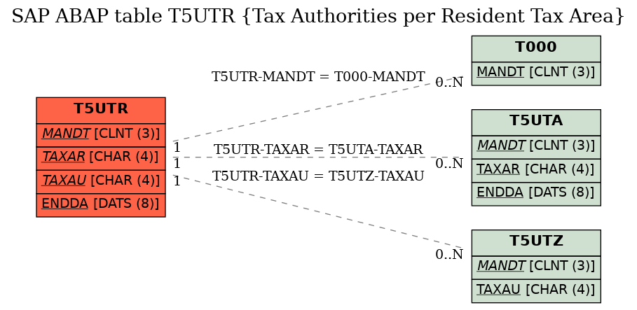 E-R Diagram for table T5UTR (Tax Authorities per Resident Tax Area)