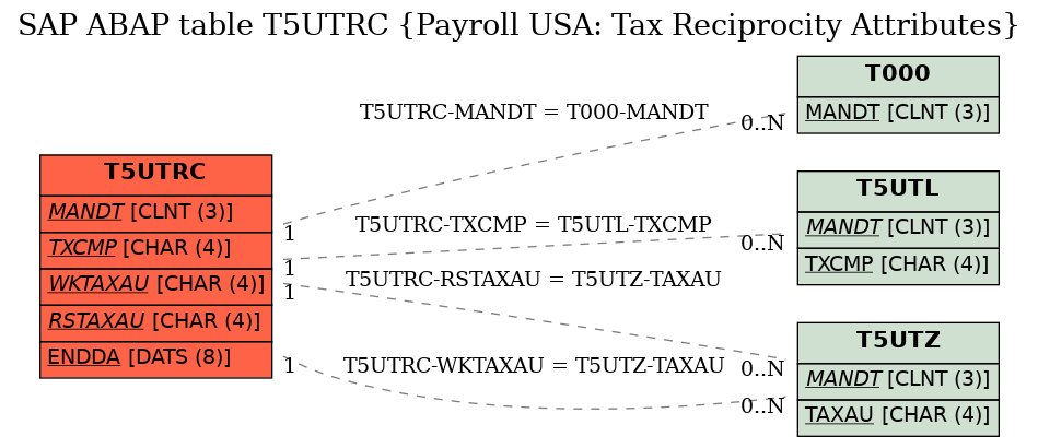 E-R Diagram for table T5UTRC (Payroll USA: Tax Reciprocity Attributes)