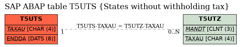 E-R Diagram for table T5UTS (States without withholding tax)