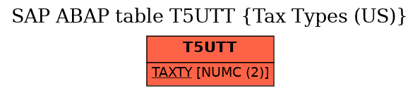 E-R Diagram for table T5UTT (Tax Types (US))