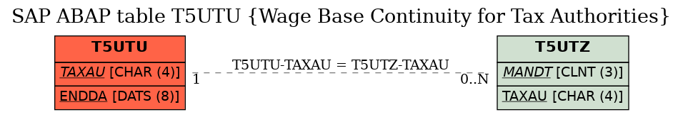 E-R Diagram for table T5UTU (Wage Base Continuity for Tax Authorities)