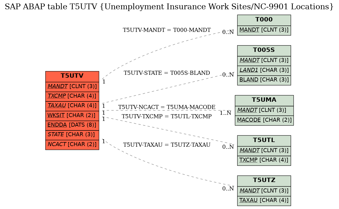 E-R Diagram for table T5UTV (Unemployment Insurance Work Sites/NC-9901 Locations)