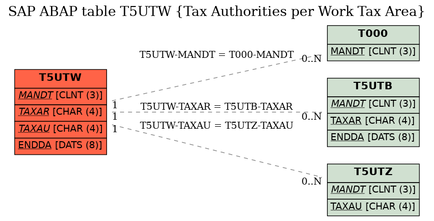 E-R Diagram for table T5UTW (Tax Authorities per Work Tax Area)