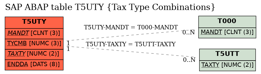 E-R Diagram for table T5UTY (Tax Type Combinations)