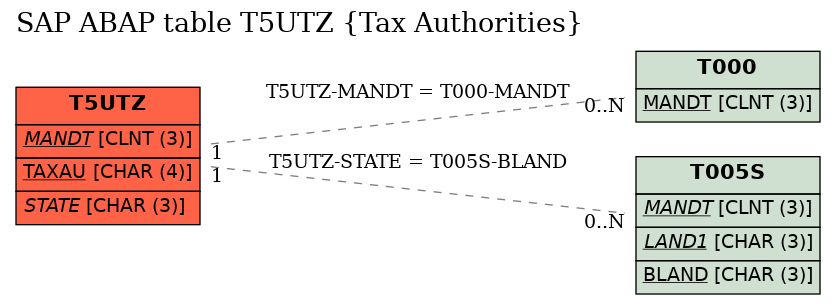 E-R Diagram for table T5UTZ (Tax Authorities)