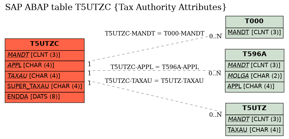 E-R Diagram for table T5UTZC (Tax Authority Attributes)