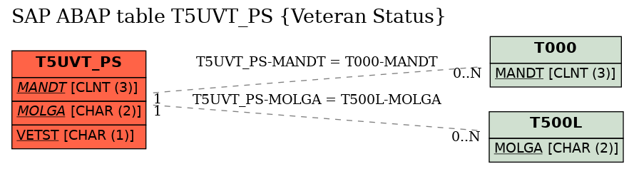 E-R Diagram for table T5UVT_PS (Veteran Status)