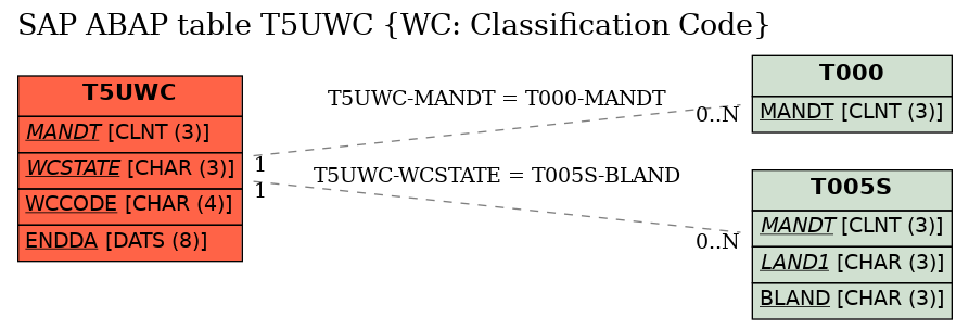 E-R Diagram for table T5UWC (WC: Classification Code)