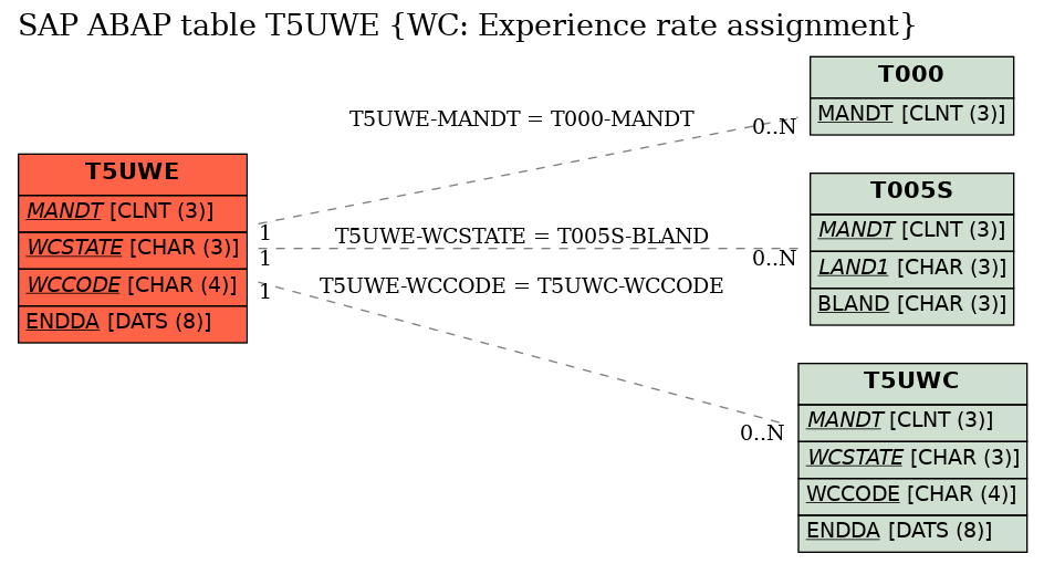 E-R Diagram for table T5UWE (WC: Experience rate assignment)