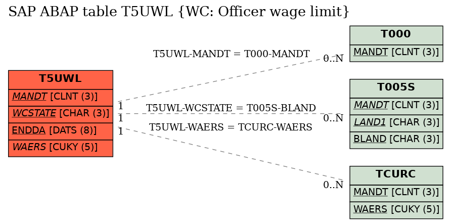 E-R Diagram for table T5UWL (WC: Officer wage limit)