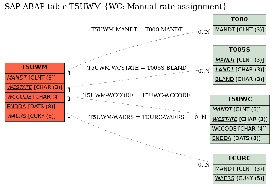 E-R Diagram for table T5UWM (WC: Manual rate assignment)