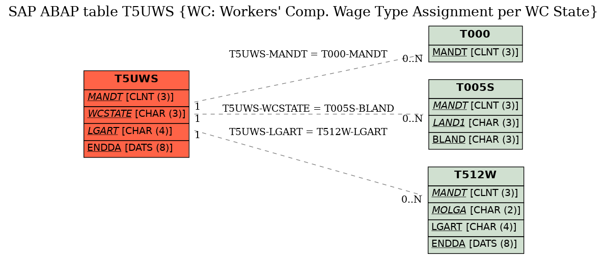 E-R Diagram for table T5UWS (WC: Workers' Comp. Wage Type Assignment per WC State)