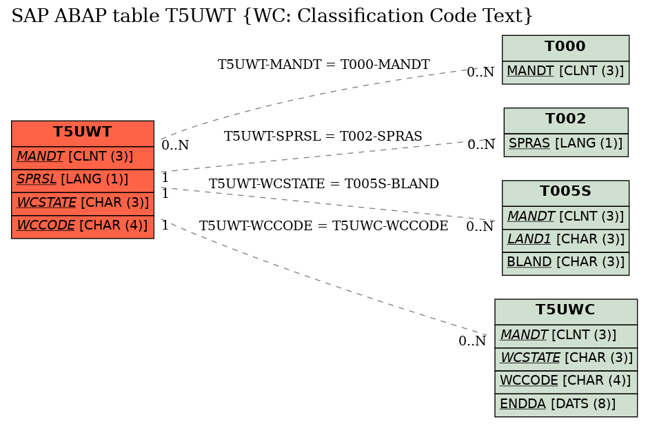 E-R Diagram for table T5UWT (WC: Classification Code Text)