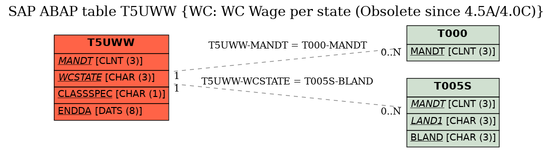 E-R Diagram for table T5UWW (WC: WC Wage per state (Obsolete since 4.5A/4.0C))