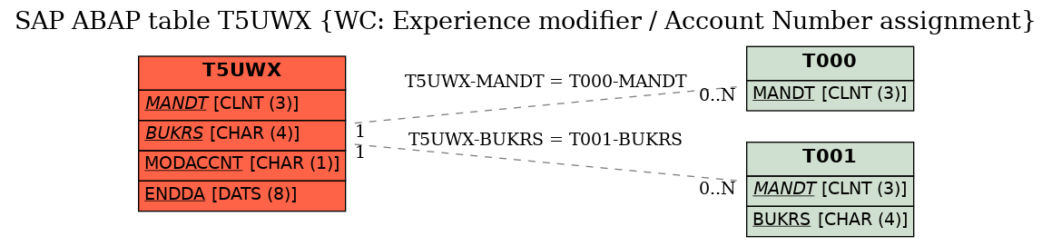 E-R Diagram for table T5UWX (WC: Experience modifier / Account Number assignment)