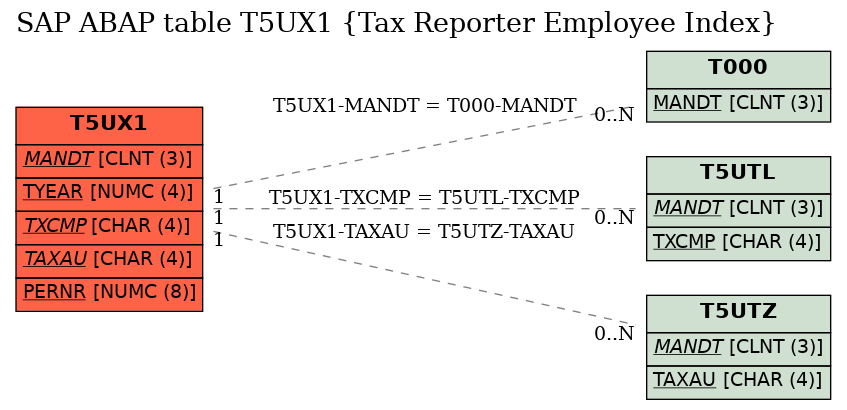 E-R Diagram for table T5UX1 (Tax Reporter Employee Index)