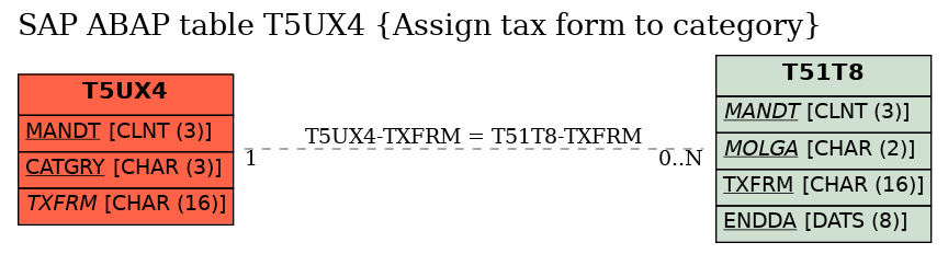 E-R Diagram for table T5UX4 (Assign tax form to category)