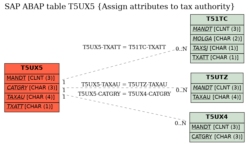 E-R Diagram for table T5UX5 (Assign attributes to tax authority)