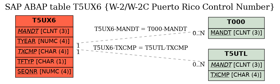 E-R Diagram for table T5UX6 (W-2/W-2C Puerto Rico Control Number)