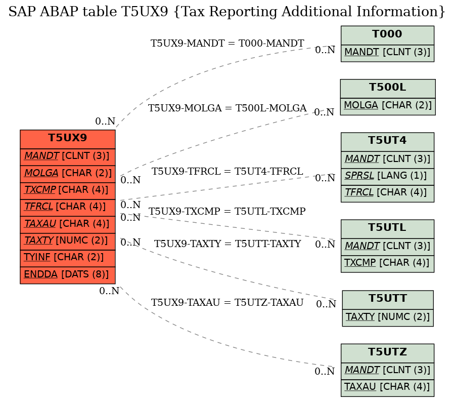 E-R Diagram for table T5UX9 (Tax Reporting Additional Information)