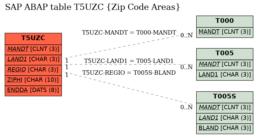 E-R Diagram for table T5UZC (Zip Code Areas)