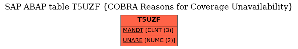 E-R Diagram for table T5UZF (COBRA Reasons for Coverage Unavailability)