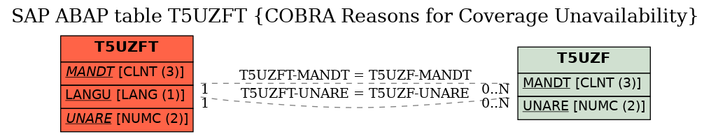 E-R Diagram for table T5UZFT (COBRA Reasons for Coverage Unavailability)