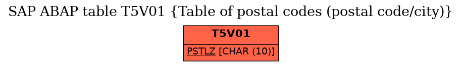 E-R Diagram for table T5V01 (Table of postal codes (postal code/city))