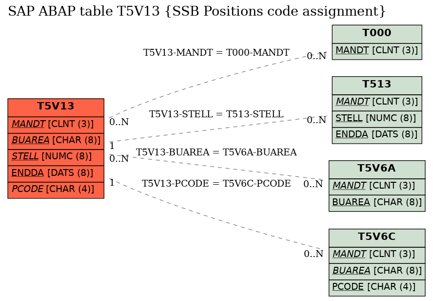 E-R Diagram for table T5V13 (SSB Positions code assignment)