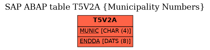 E-R Diagram for table T5V2A (Municipality Numbers)