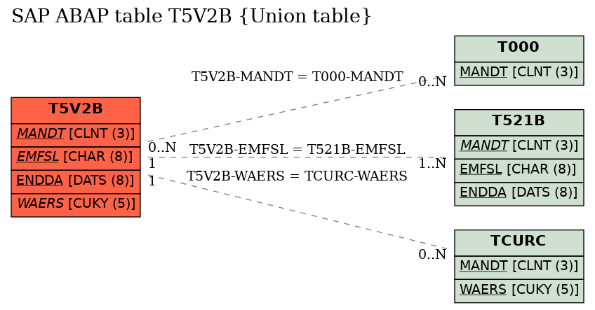 E-R Diagram for table T5V2B (Union table)