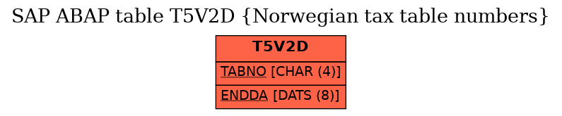 E-R Diagram for table T5V2D (Norwegian tax table numbers)